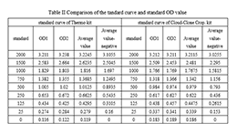 Analysis of the BCA Protein Assay kit of Cloud-Clone Corp.