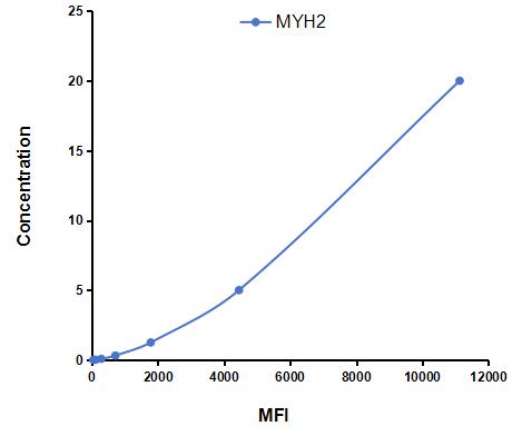 Multiplex Assay Kit for Myosin Heavy Chain 2 (MYH2) ,etc. by FLIA (Flow Luminescence Immunoassay)