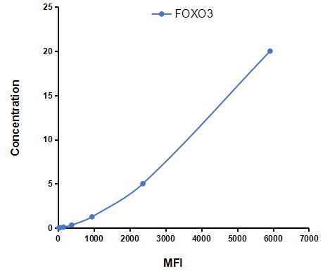 Multiplex Assay Kit for Forkhead Box Protein O3 (FOXO3) ,etc. by FLIA (Flow Luminescence Immunoassay)