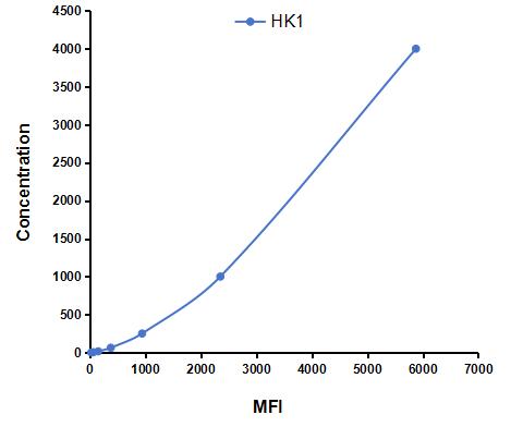 Multiplex Assay Kit for Hexokinase 1 (HK1) ,etc. by FLIA (Flow Luminescence Immunoassay)