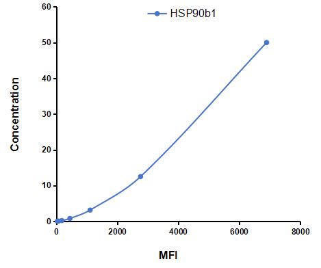 Multiplex Assay Kit for Heat Shock Protein 90kDa Beta 1 (HSP90b1) ,etc. by FLIA (Flow Luminescence Immunoassay)