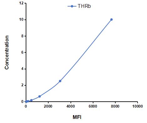 Multiplex Assay Kit for Thyroid Hormone Receptor Beta (THRb) ,etc. by FLIA (Flow Luminescence Immunoassay)