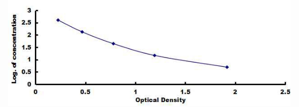 Anti-Procollagen III N-Terminal Propeptide (PIIINP) Monoclonal Antibody for IVD Raw Material