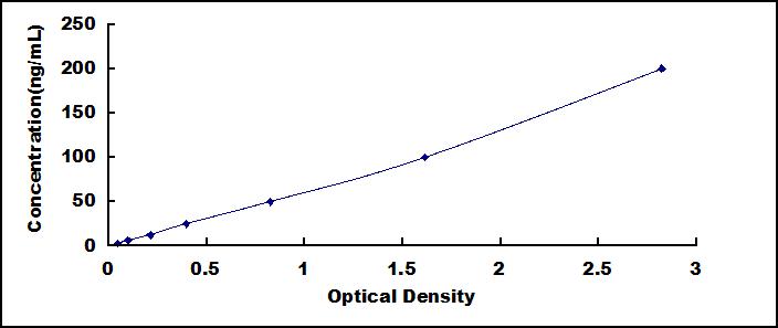 ELISA Kit for Anti-Pentraxin 3, Long Antibody (Anti-PTX3)