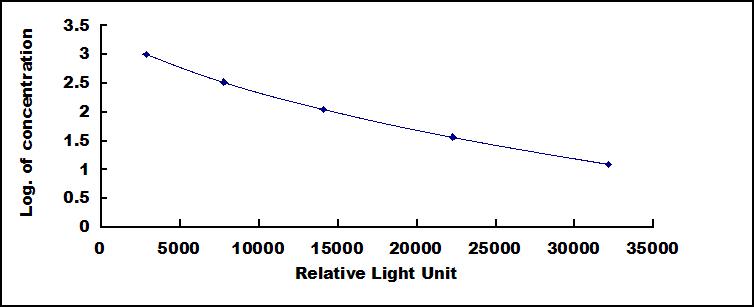 CLIA Kit for Inhibin Alpha (INHa)