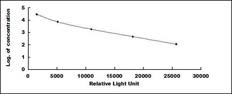 CLIA Kit for Luteinizing Hormone (LH)