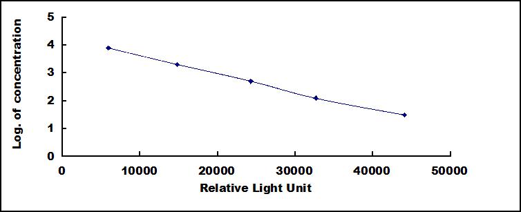 CLIA Kit for Luteinizing Hormone (LH)