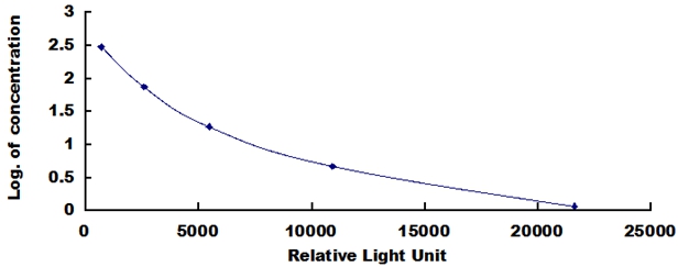 CLIA Kit for Immunoglobulin G (IgG)