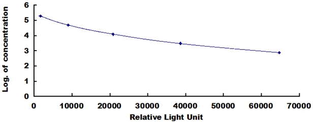 CLIA Kit for Immunoglobulin G (IgG)