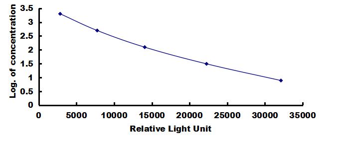 CLIA Kit for 8-Epi Prostaglandin F2 Alpha (8-epi-PGF2a, 8-iso-PGF2alpha, 8-iso-PGF2a)