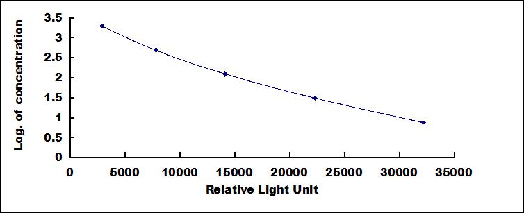 CLIA Kit for Calcitonin Gene Related Peptide (CGRP)