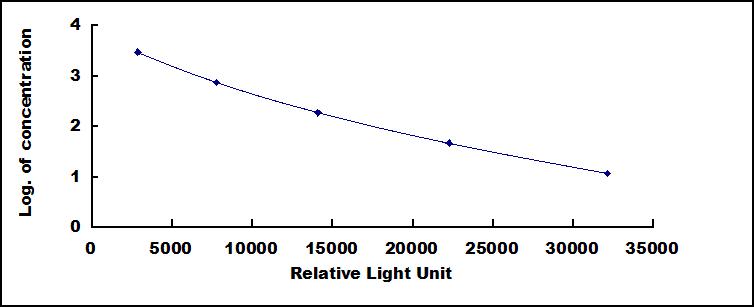 CLIA Kit for Calcitonin Gene Related Peptide (CGRP)