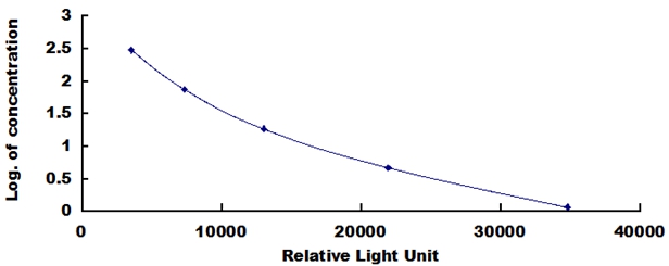 CLIA Kit for Vitamin D2 (VD2)