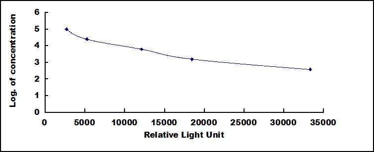 CLIA Kit for Albumin (ALB)