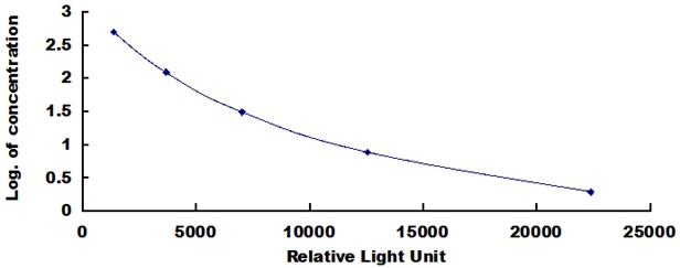 CLIA Kit for Albumin (ALB)