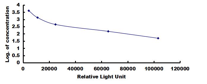 CLIA Kit for Thymic Factor (TF)