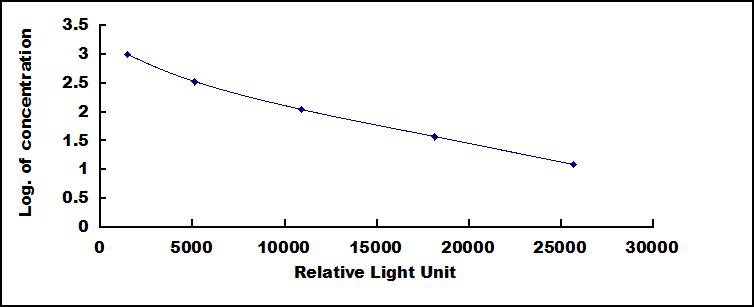 CLIA Kit for Neuropeptide FF (NPFF)