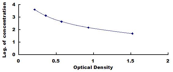 ELISA Kit for Prokineticin 2 (PK2)