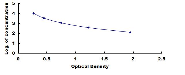 ELISA Kit for Transforming Growth Factor Beta 1 (<b>TGFb1</b>)