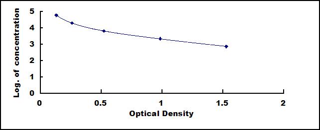 ELISA Kit for Free Triiodothyronine (fT3)