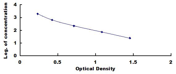 ELISA Kit for Transforming Growth Factor Beta 2 (TGFb2)