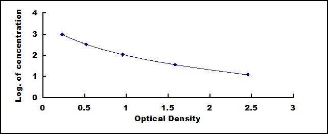 ELISA Kit for Atrial Natriuretic Peptide (ANP)