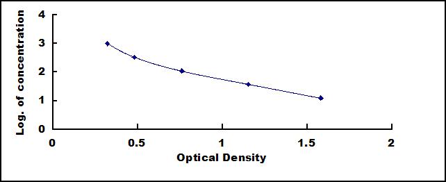 ELISA Kit for Atrial Natriuretic Peptide (ANP)