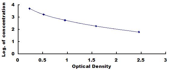 ELISA Kit for Anti-Mullerian Hormone (AMH)