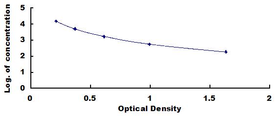 ELISA Kit for Anti-Mullerian Hormone (AMH)