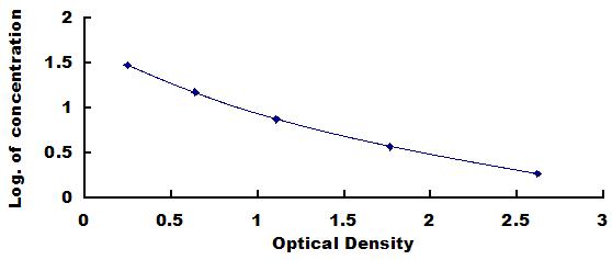 ELISA Kit for Anti-Mullerian Hormone (AMH)