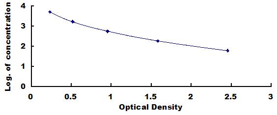 ELISA Kit for Anti-Mullerian Hormone (AMH)