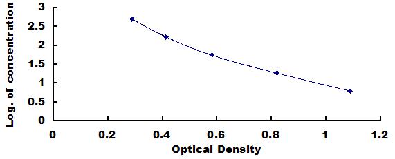 ELISA Kit for Orexin (OX)