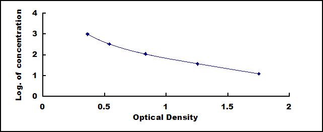 ELISA Kit for Urotensin 2 (UST2)