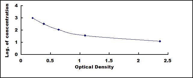 ELISA Kit for Urotensin 2 (UST2)