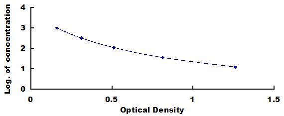 ELISA Kit for Copeptin (CPP)