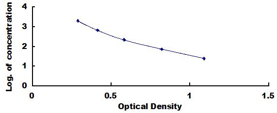 ELISA Kit for Copeptin (CPP)