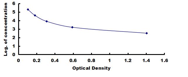 ELISA Kit for Follistatin (FS)
