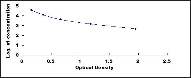 ELISA Kit for Synaptophysin (SYP)