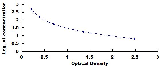 ELISA Kit for C-Peptide (CP)