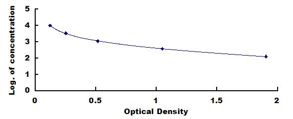 ELISA Kit for C-Peptide (CP)