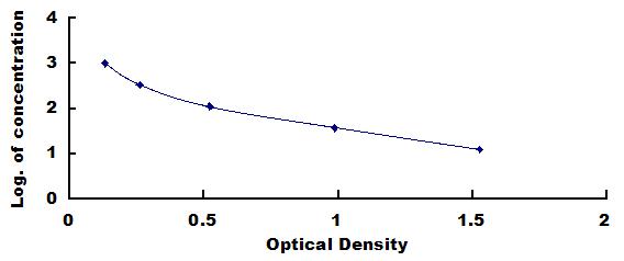 ELISA Kit for Estradiol (E2)