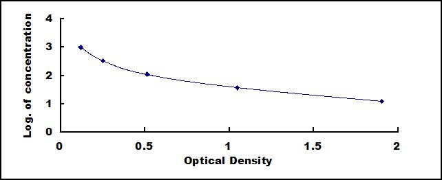 ELISA Kit for Endothelin 1 (EDN1)