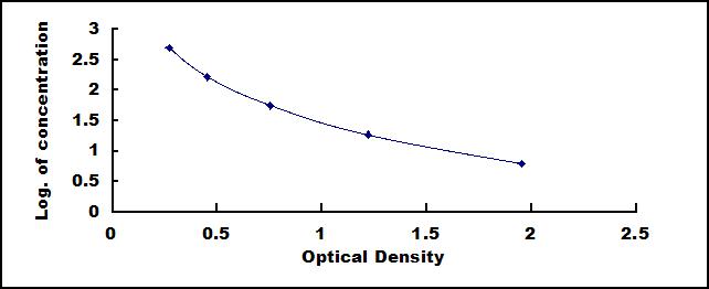 ELISA Kit for Endothelin 1 (EDN1)