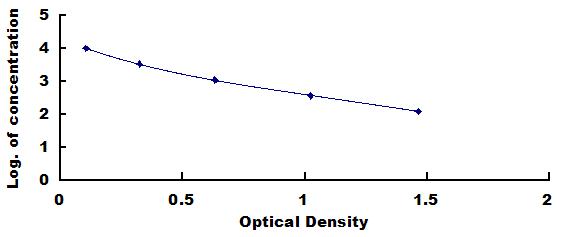 ELISA Kit for Leukotriene A4 (LTA4)