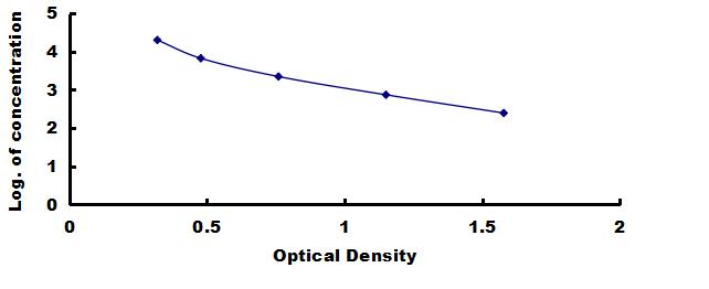 ELISA Kit for Cytochrome P450 2C19 (CYP2C19)