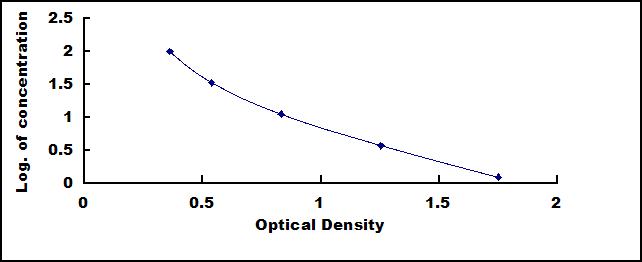 ELISA Kit for Oxidized Low Density Lipoprotein (OxLDL)