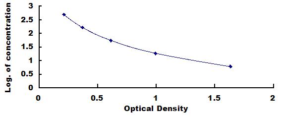 ELISA Kit for Oxidized Low Density Lipoprotein (OxLDL)