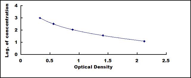 ELISA Kit for Oxidized Low Density Lipoprotein (OxLDL)