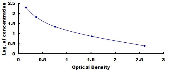 ELISA Kit for Endostatin (ES)