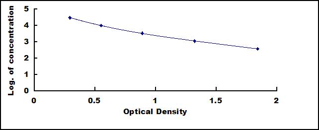 ELISA Kit for Leukotriene C4 (LTC4)